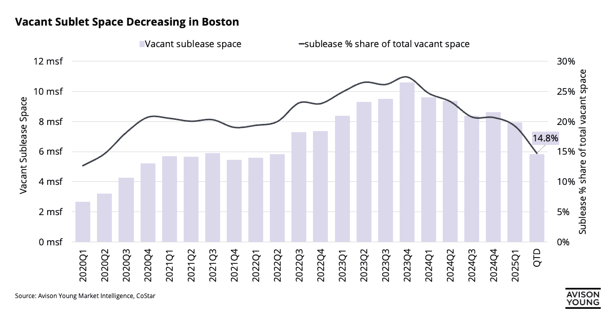 Chart depicting sublease vacancy trends from 2020 to the present. The recent sharp decline reflects corporate hesitation toward long-term direct leases due to economic uncertainty, fueling demand for flexible sublease arrangements